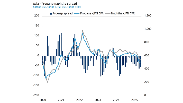 asia-propane-naphtha-spread