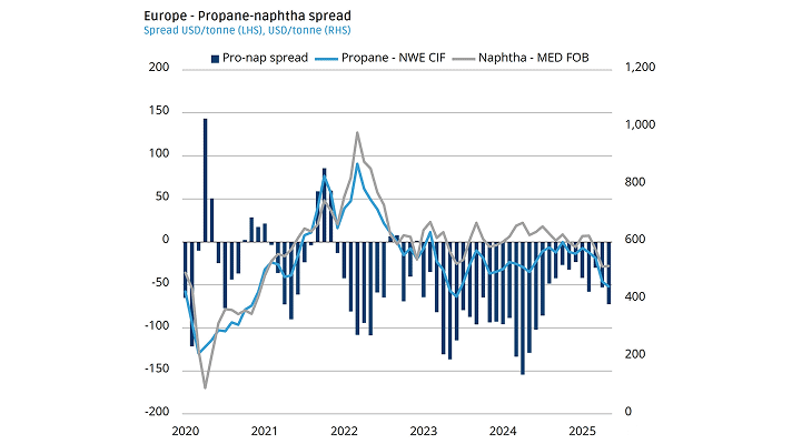 europe-propane-naphtha-spread
